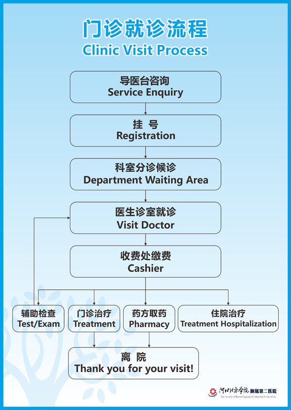 门诊就诊流程图