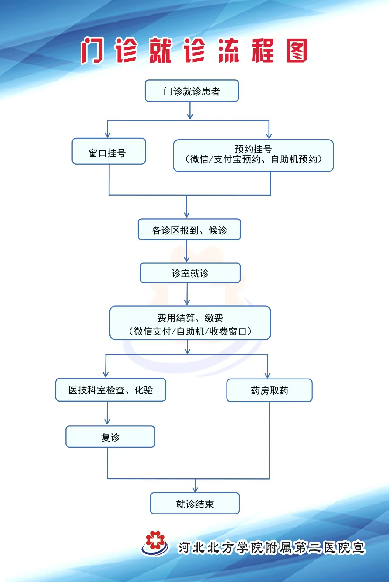 门诊就诊流程图2026.8.jpg